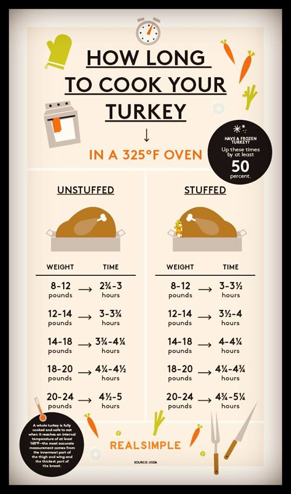 Turkey Roasting Guide by Real Simple